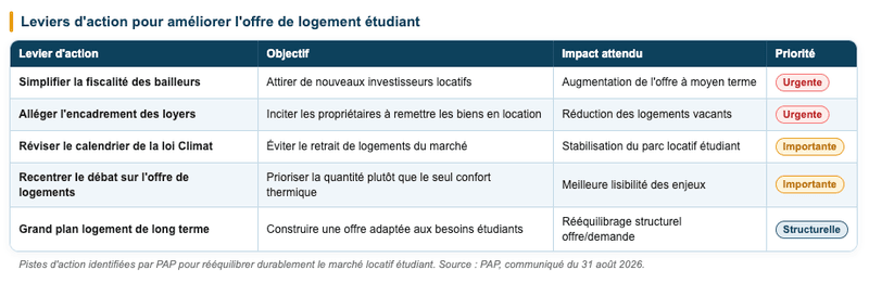 Quelles solutions pour débloquer le marché du logement étudiant ?