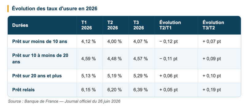 Taux d'usure T3 2026 : une bouffée d'oxygène pour les emprunteurs, mais jusqu'où ?