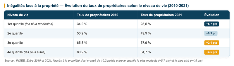 évolution du taux de propriétaires selon le niveau de vie (2010-2021). évolution du taux de propriétaires selon le niveau de vie (2010-2021).