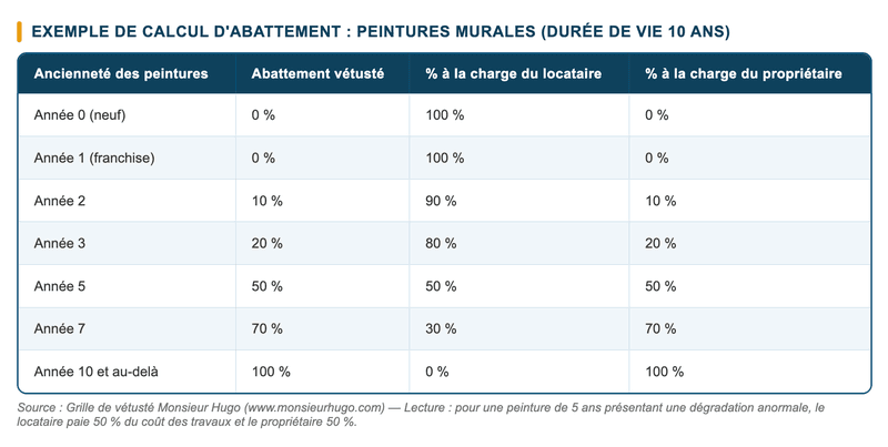 Comment évaluer la vétusté et appliquer les coefficients ? 