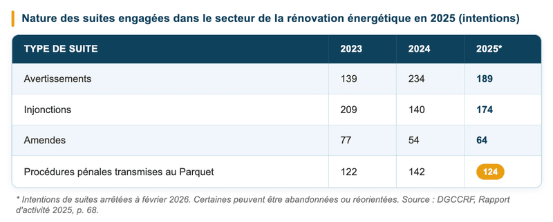 Quels sont les résultats concrets des contrôles menés en 2025 ? Quels sont les résultats concrets des contrôles menés en 2025 ?
