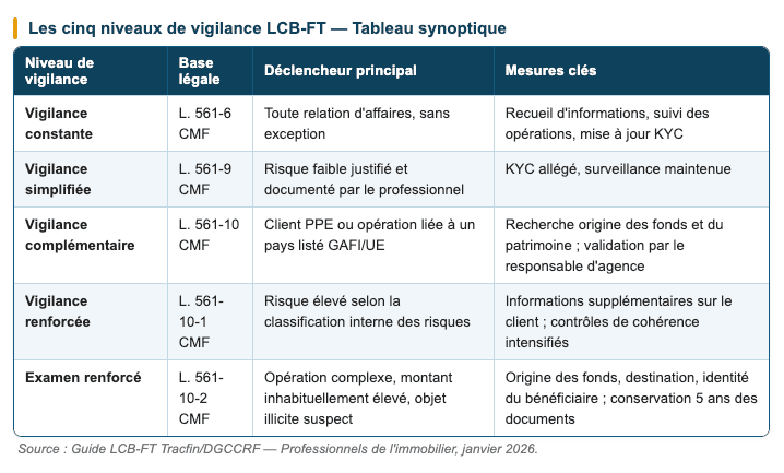 Blanchiment d'argent - 5 niveaux de vigilence Blanchiment d'argent - 5 niveaux de vigilence