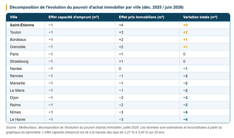 Meilleurtaux, décomposition de l'évolution du pouvoir d'achat immobilier par ville Meilleurtaux, décomposition de l'évolution du pouvoir d'achat immobilier par ville