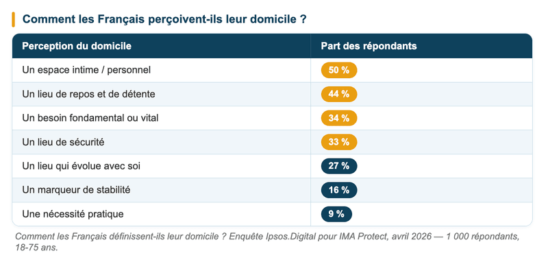 Comment les Français définissent-ils leur domicile ? Comment les Français définissent-ils leur domicile ?