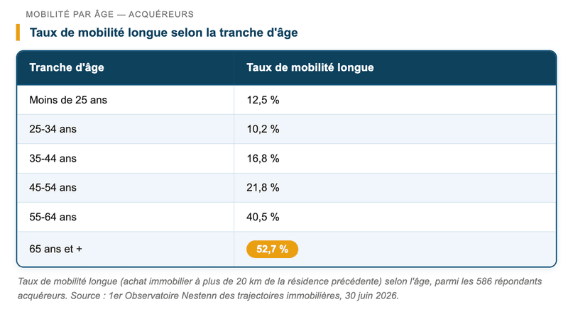 Taux de mobilité longue selon l'âge