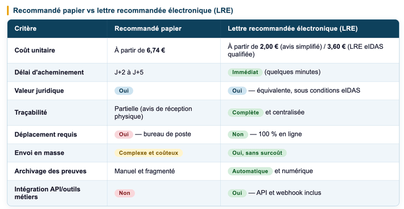 Comparatif recommandé papier vs lettre recommandée électronique