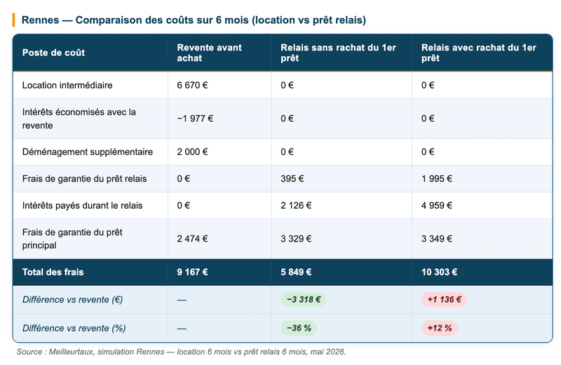 Comparaison des coûts sur 6 mois à Rennes
