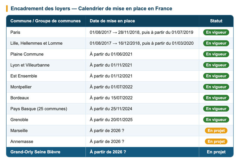 Encadrement des loyers