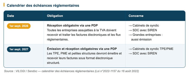 Facturation électronique - Source : VILOGI / Sendoc — calendrier des échéances réglementaires Facturation électronique - Source : VILOGI / Sendoc — calendrier des échéances réglementaires