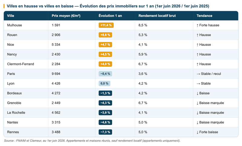 Villes en hausse vs villes en baisse — transactions immobilières, au 1er juin 2026. Source : FNAIM. Villes en hausse vs villes en baisse — transactions immobilières, au 1er juin 2026. Source : FNAIM.