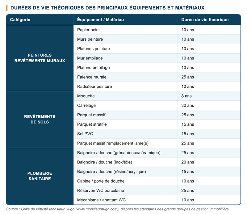 Grille de vétusté - Durées de vie théoriques : les principaux matériaux