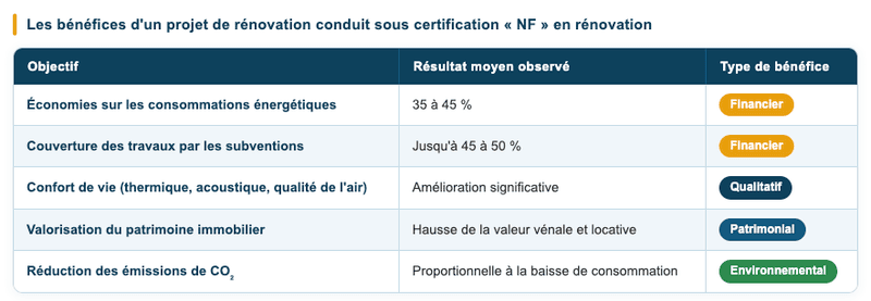 Bénéfice d'un projet de rénovation certification NF en rénovation