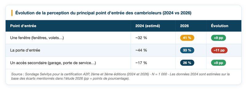 Évolution de la perception du principal point d'entrée des cambrioleurs.