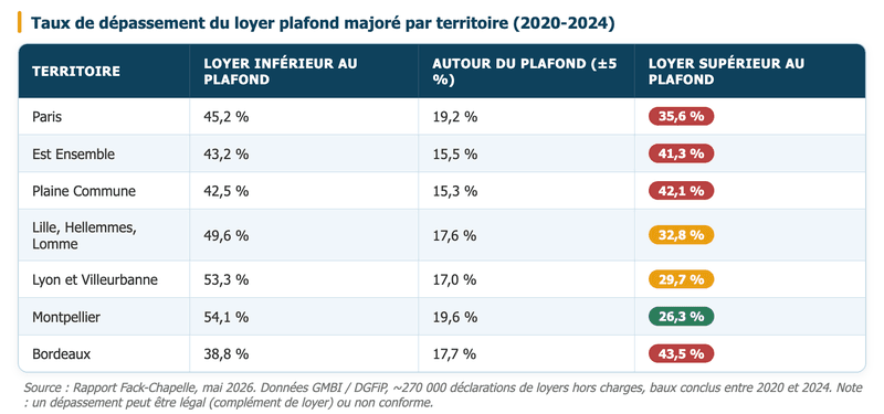 Encadrement des loyers