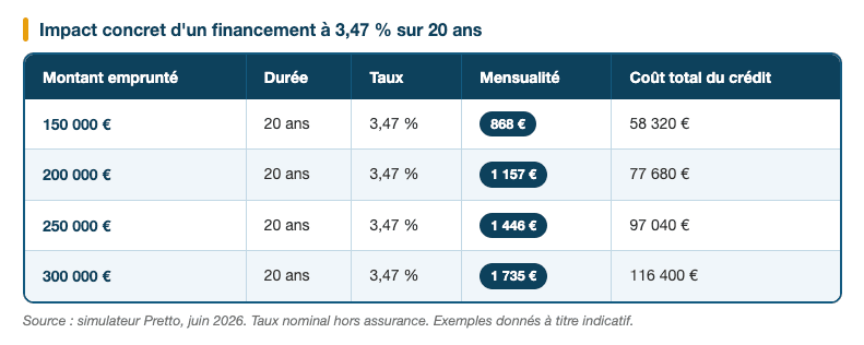 Impact concret d'un financement