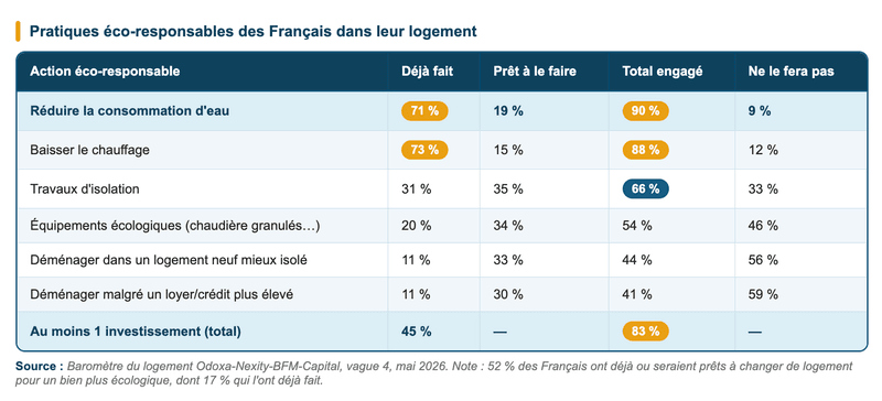 Logement et transition écologique : les Français passent à l'action