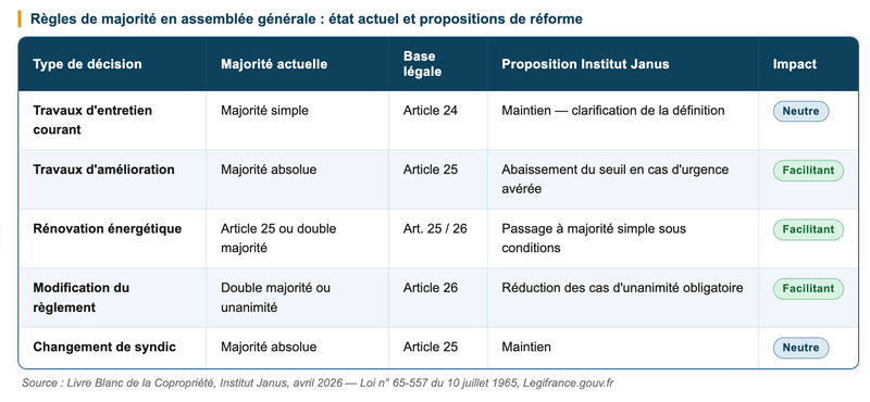 Tableau comparatif des règles de majorité actuelles et des propositions de réforme.