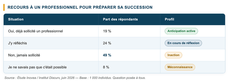 Recours à un professionnel pour préparer sa sucession Recours à un professionnel pour préparer sa sucession