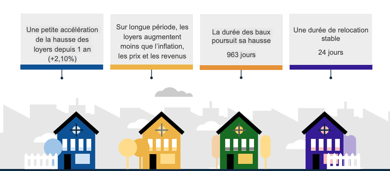 Marché locatif privé 2025
