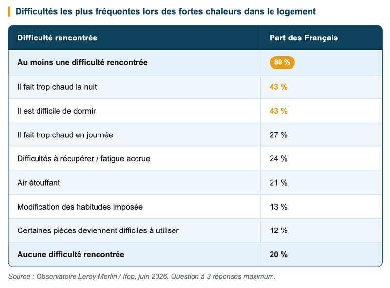 Difficultés les plus fréquentes lors des fortes chaleurs dans le logement