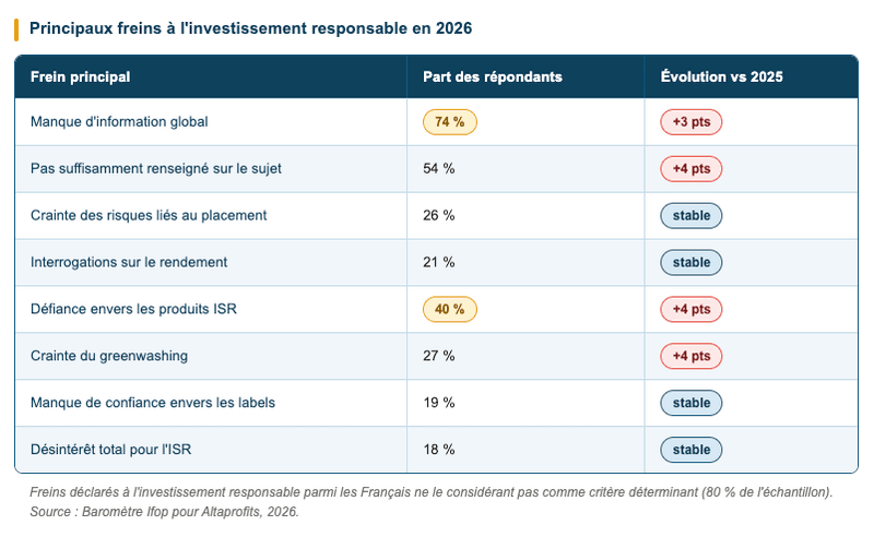 Fiscalité de l'épargne - principaux freins Fiscalité de l'épargne - principaux freins