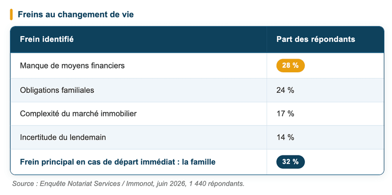 Quels freins empêchent de changer de vie ?