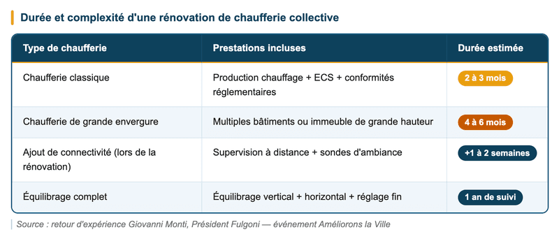 Durée et complexité d'une rénovation de chaufferie collective Durée et complexité d'une rénovation de chaufferie collective