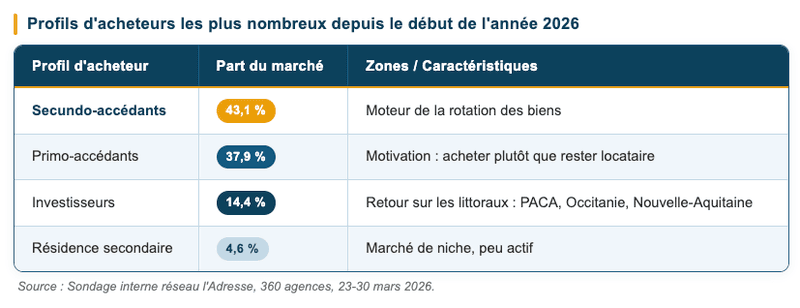 Profils des acheteurs début 2026 Profils des acheteurs début 2026