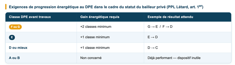 Exigences de progression énergétique au DPE dans le cadre du statut du bailleur privé (PPL Létard, art. 1er). 