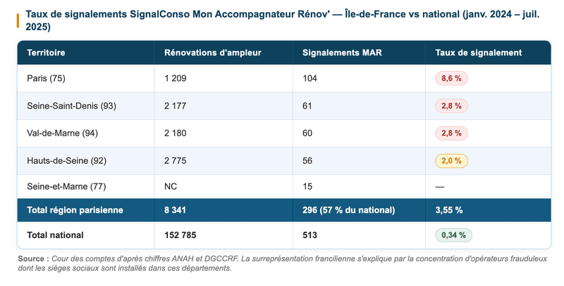 Des fraudes ciblées mais des contrôles encore insuffisants