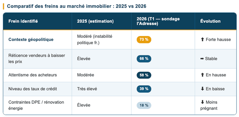 Quelles perspectives pour le marché immobilier en 2026 ? Quelles perspectives pour le marché immobilier en 2026 ?