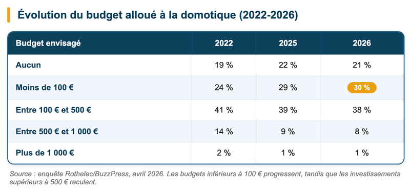 chauffage intelligent - budget domotique