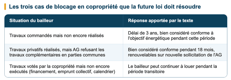 Les trois cas de blocage en copropriété que la future loi doit résoudre - marché immobilier Les trois cas de blocage en copropriété que la future loi doit résoudre - marché immobilier