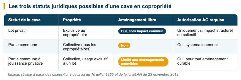 Tableau comparatif - Les trois statuts juridiques possibles d'une cave en copropriété