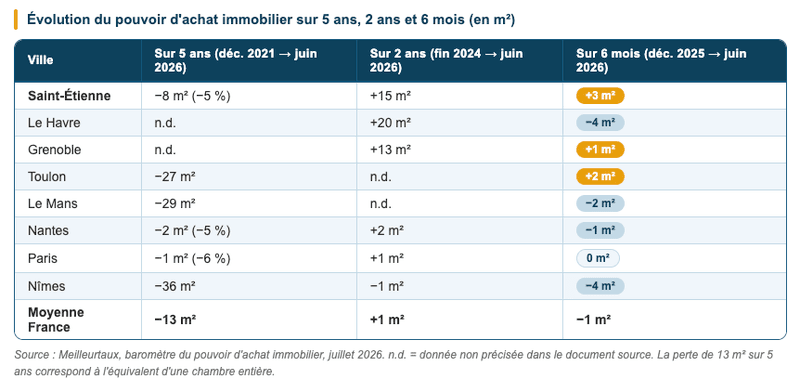 Un rebond en 2024-2025, déjà entamé en 2026 Un rebond en 2024-2025, déjà entamé en 2026