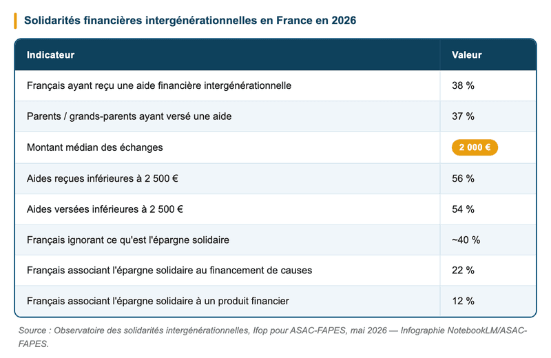 L'épargne solidaire, une notion encore floue L'épargne solidaire, une notion encore floue
