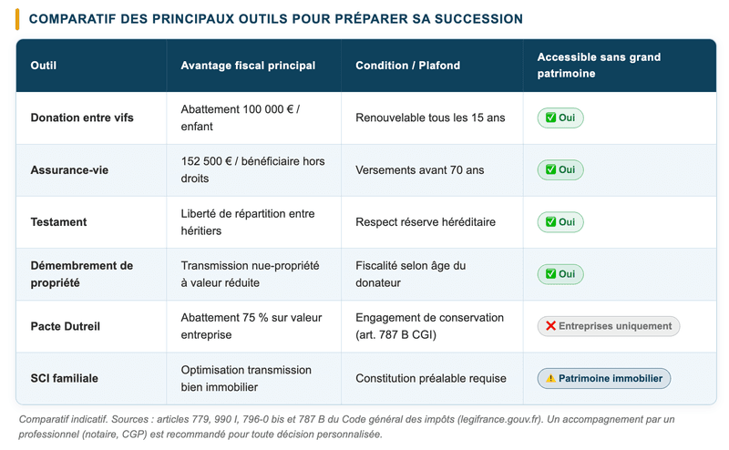 principaux outils pour préparer sa succession principaux outils pour préparer sa succession