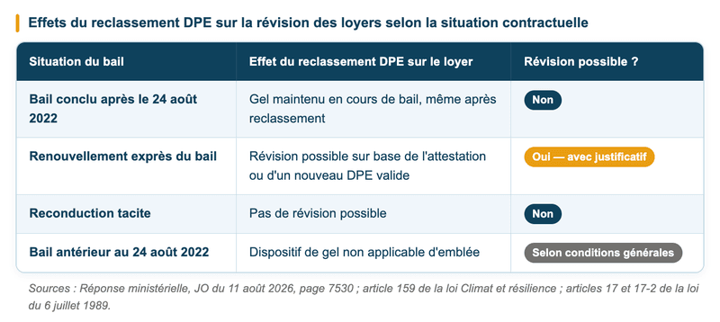 Effets du reclassement DPE sur la révision des loyers
