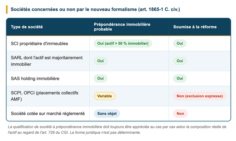 Sociétés concernées ou non par le nouveau formalisme de l'article 1865-1 du Code civil. Sociétés concernées ou non par le nouveau formalisme de l'article 1865-1 du Code civil.