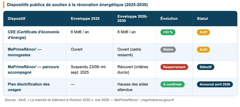 Marché du bâtiment 2030