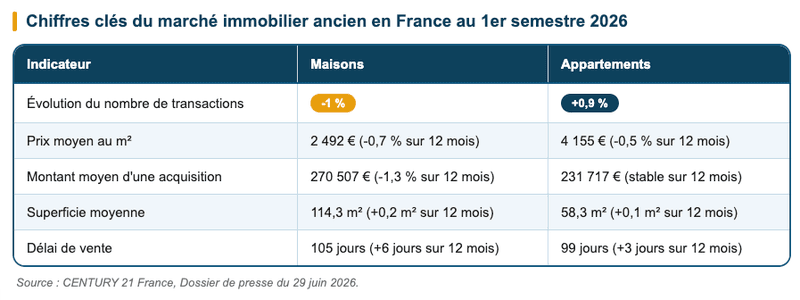 Chiffres clés du marché immobilier ancien en France au 1er semestre 2026. Source : CENTURY 21 France, 29 juin 2026. Chiffres clés du marché immobilier ancien en France au 1er semestre 2026. Source : CENTURY 21 France, 29 juin 2026.