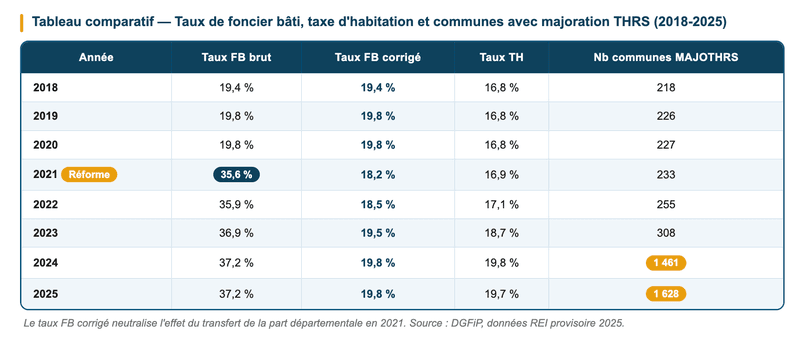 Taxe foncière et taxe d'habitation : une hausse conjointe dans les communes aisées Taxe foncière et taxe d'habitation : une hausse conjointe dans les communes aisées