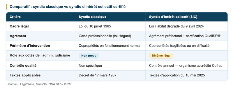 Comparatif entre syndic classique et syndic d'intérêt collectif certifié QualiSR®