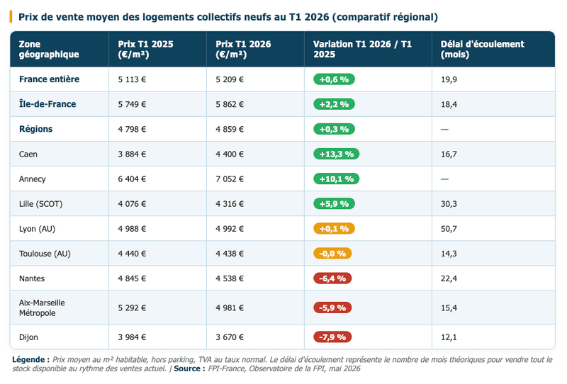 Prix moyens au m² habitable (hors parking, TVA normale) et délais d'écoulement par zone géographique au T1 2026