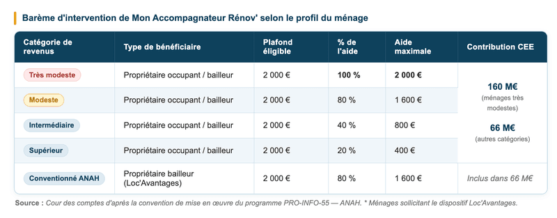 L'obligation d'accompagnement : une condition sine qua non pour toucher MaPrimeRénov'