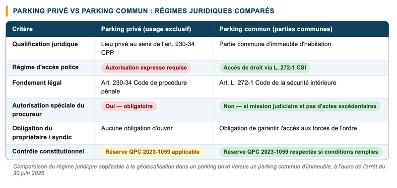 Comparaison du régime juridique applicable à la géolocalisation dans un parking privé versus un parking commun d'immeuble Comparaison du régime juridique applicable à la géolocalisation dans un parking privé versus un parking commun d'immeuble, à l'aune de l'arrêt du 30 juin 2026.