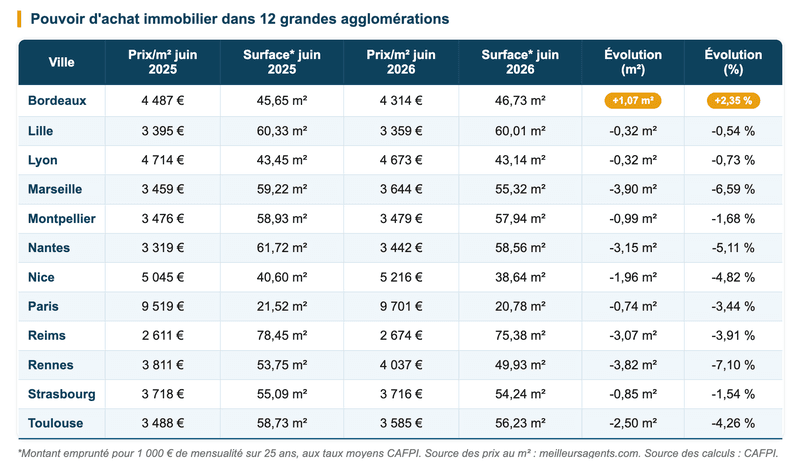 Pouvoir d'achat immobilier dans 12 grandes agglomérations, juin 2025 vs juin 2026. taux immobilier juillet 2026