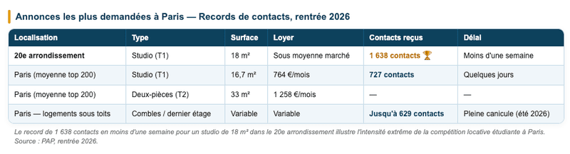 Annonces les plus demandées à Paris — Étude PAP, rentrée 2026 - Logement étudiant