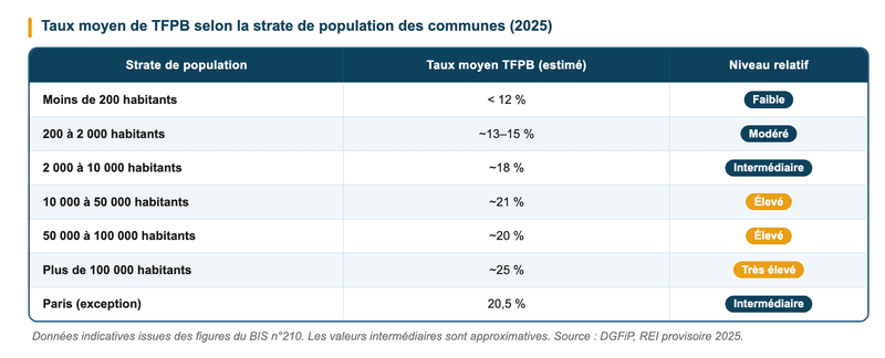 Plus on s'éloigne des villes, plus les taux baissent Plus on s'éloigne des villes, plus les taux baissent
