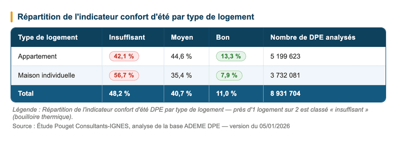 répartition de l'indicateur confort d'été par type de logement répartition de l'indicateur confort d'été par type de logement